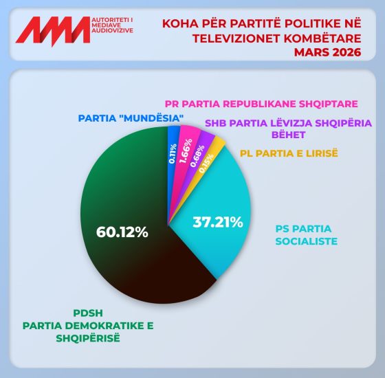 Monitorimi i përmbajtjeve gjatë marsit: Partitë, institucionet dhe aktorët dominues në ekranet kombëtare
