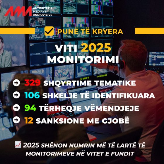 Monitorimi i përmbajtjeve gjatë vitit 2025: 12 gjoba, 94 tërheqje vëmendje