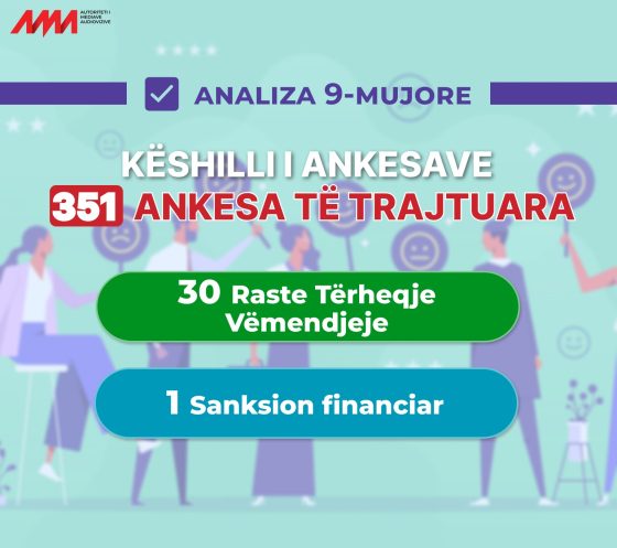 Analiza 9-mujore në AMA, shqyrtohen 351 ankesa, merren 30 masa me Tërheqje Vëmendje dhe 1 Sanksion me gjobë