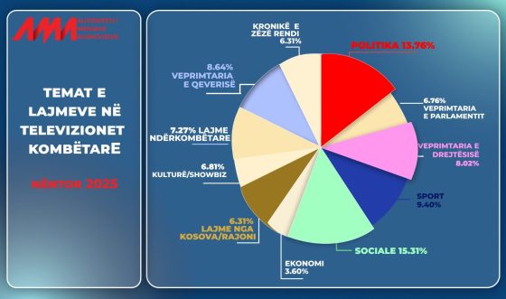 Monitorimi i përmbajtjeve në muajin nëntor, të parat renditen lajmet sociale pas tyre politika