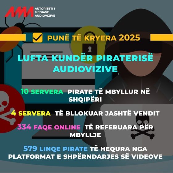 Lufta kundër piraterisë në vitin 2025: U bllokuan 14 servera të paligjshëm, 579 linqe pirate u hoqën nga platformat e shpërndarjes së videove