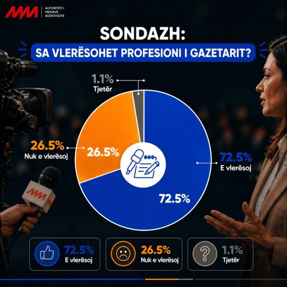 Studimi i parë kombëtar nga Këshilli i Ankesave dhe INSTAT për “Besueshmërinë e Medias dhe Rolin e Gazetarisë në Shqipëri”, 72.5% e të anketuarve e vlerësojnë pozitivisht
