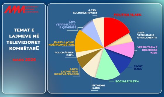 Monitorimi i Përmbajtjeve, muaji mars prodhoi më shumë lajme politike
