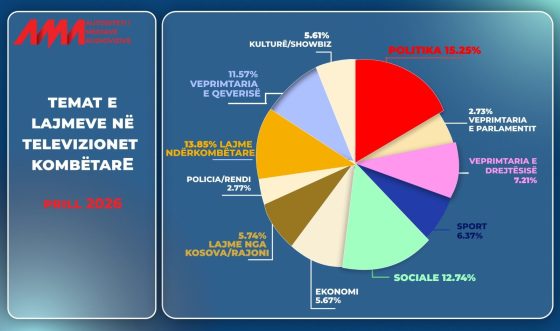 Monitorimet në prill, lajmet politike zënë vendin kryesor në edicionet e lajmeve