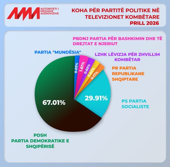 Monitorimi i përmbajtjeve gjatë muajit prill: Partitë, institucionet dhe aktorët dominues në ekranet kombëtare