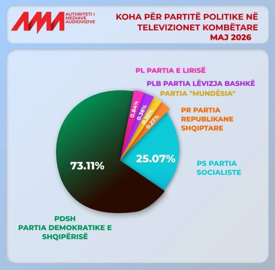 Monitorimi i përmbajtjeve gjatë muajit maj: Partitë politike, institucionet shtetërore dhe aktorët dominues në televizionet kombëtare