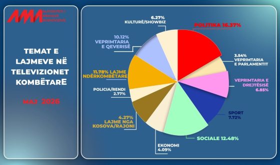 Monitorimet në maj, lajmet politike zënë vendin kryesor në edicionet e lajmeve