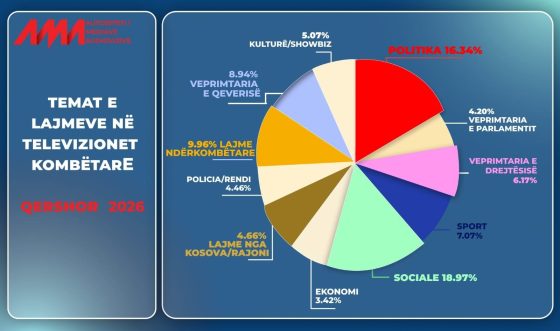 Monitorimi i përmbajtjeve për muajin qershor 2026