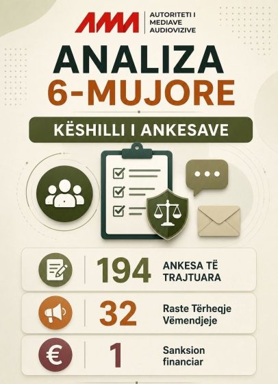Gjashtëmujori i parë i 2026-s, Këshilli i Ankesave shqyrtoi 194 ankesa dhe mori 33 masa