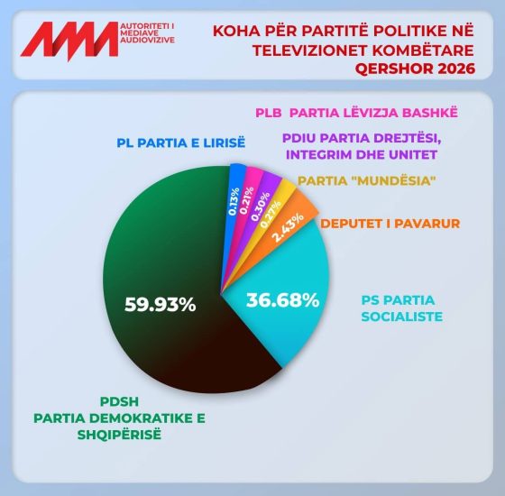 Monitorimi i përmbajtjeve gjatë muajit qershor 2026: Partitë politike, institucionet shtetërore dhe aktorët dominues në televizionet kombëtare