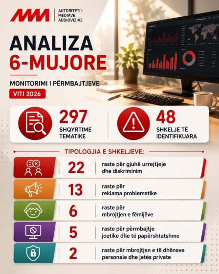 Analiza e 6-mujorit të parë të 2026, AMA evidenton 48 shkelje në përmbajtjet audiovizive