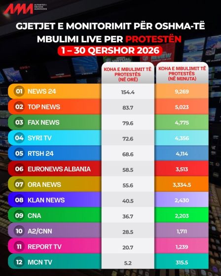 Televizionet informative, ja sa e kanë transmetuar live protestën gjatë muajit qershor
