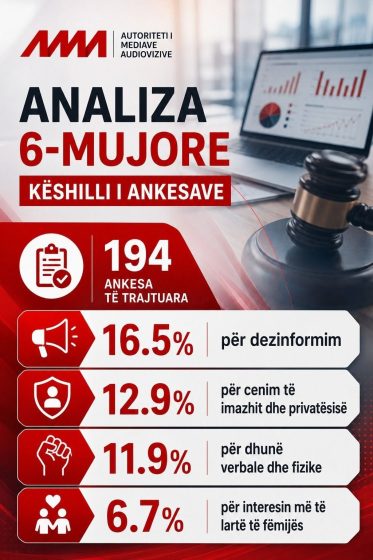 Këshilli i Ankesave trajtoi 194 ankesa gjatë gjashtëmujorit të parë të vitit 2026