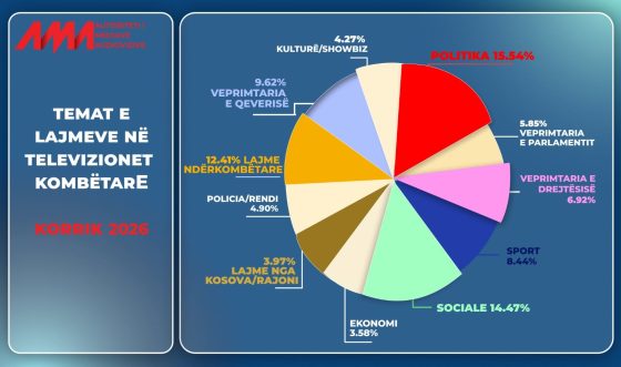 Monitorimi i përmbajtjeve, në korrik lajmet politike zunë vendin kryesor në edicionet informative