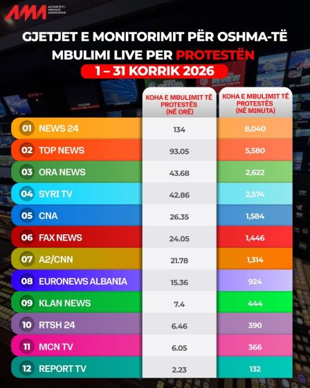 Televizionet informative, ja sa e kanë transmetuar live protestën gjatë muajit korrik