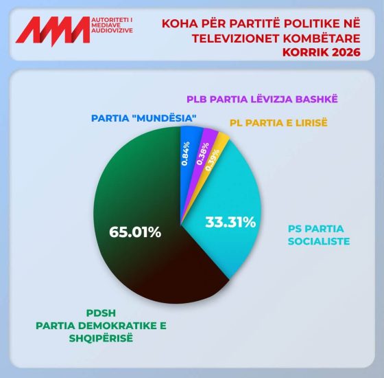 Monitorimi për muajin korrik, koha televizive për partitë politike, institucionet dhe aktorët sinkron