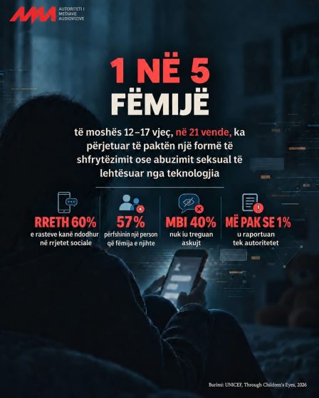 Siguria e fëmijëve në mjedisin digjital, UNICEF: 1 në 5 fëmijë ka përjetuar shfrytëzim ose abuzim seksual të lehtësuar nga teknologjia
