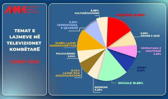 Monitorimi i përmbajtjeve, në gusht lajmet sociale zunë vendin kryesor në edicionet informative
