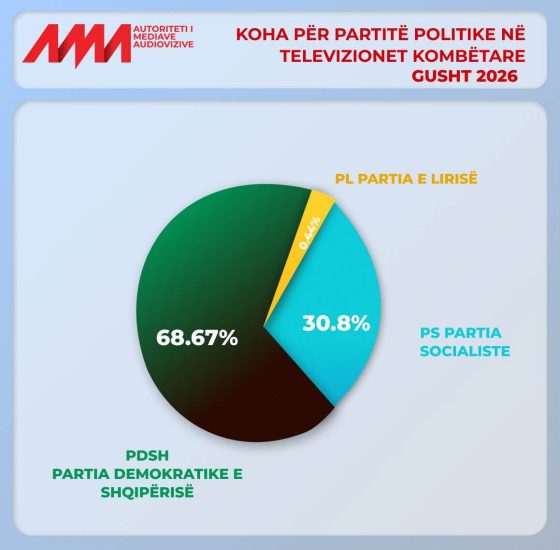 Monitorimi i AMA-s për muajin gusht, të dhënat mbi partitë, institucionet dhe aktorët politikë në televizionet kombëtare