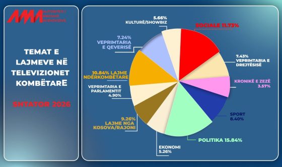 Monitorimi i përmbajtjeve, në shtator më shumë lajme politike në edicionet informative