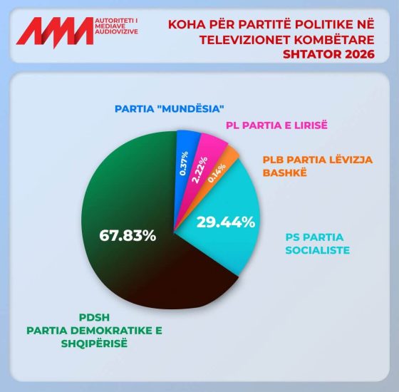 Monitorimi i përmbajtjeve gjatë muajit shtator 2026: Partitë politike, institucionet shtetërore dhe aktorët dominues në televizionet kombëtare