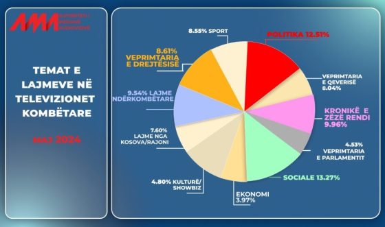 Content monitoring in May: Social events, the most covered topic in the news editions of national TV broadcasters