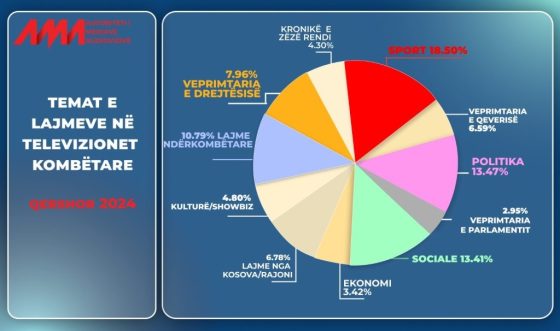 Content monitoring in June: Sport, the most discussed topic in the news editions of national TV broadcasters