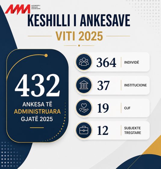 AMA: 432 ankesa të trajtuara gjatë vitit 2025, rritet angazhimi qytetar