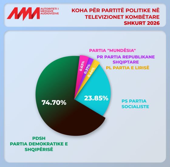 Monitorimi i përmbajtjeve gjatë shkurtit: Partitë, institucionet dhe aktorët dominues në ekranet kombëtare