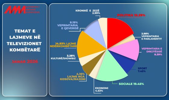 Monitorimi i përmbajtjeve, në janar u prodhuan më shumë lajme sociale