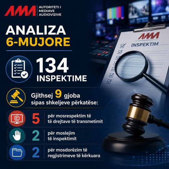 AMA vendosi 9 masa administrative gjatë 6-mujorit të parë të vitit 2026