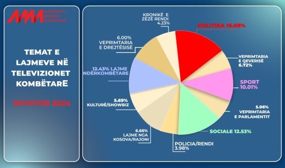 Monitorimi i Përmbajtjeve në Shtator: Lajmet politike zënë vendin kryesor në edicione