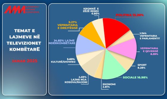 Monitorimi i përmbajtjeve, në Janar mbizotërojnë lajmet sociale