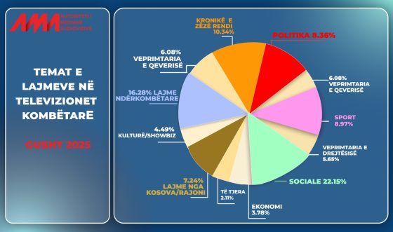 Monitorimi i përmbajtjeve, në muajin gusht mbizotëruan lajmet sociale