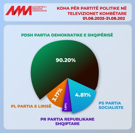 Koha për partitë politike në edicionet informative gjatë muajit Gusht