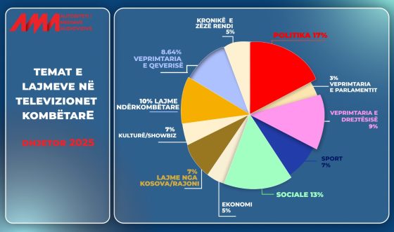 Monitorimi i përmbajtjeve, në dhjetor u prodhuan më shumë lajme politike